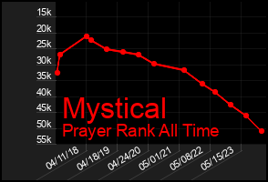 Total Graph of Mystical