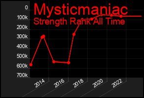 Total Graph of Mysticmaniac