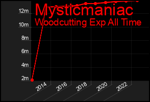 Total Graph of Mysticmaniac