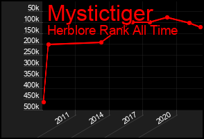 Total Graph of Mystictiger