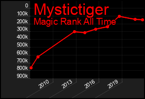 Total Graph of Mystictiger