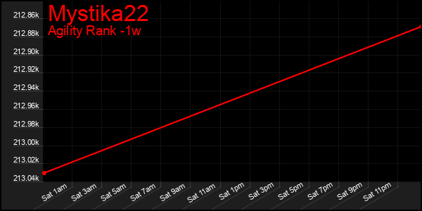 Last 7 Days Graph of Mystika22