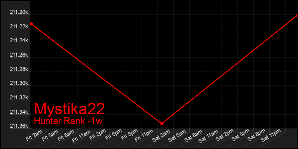 Last 7 Days Graph of Mystika22