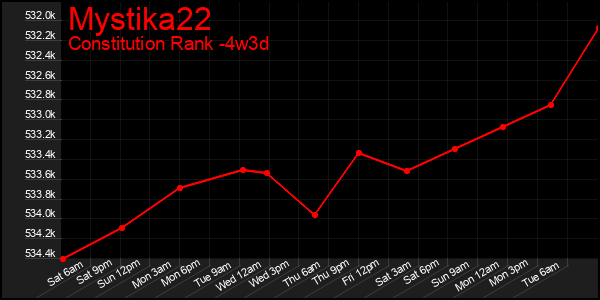 Last 31 Days Graph of Mystika22