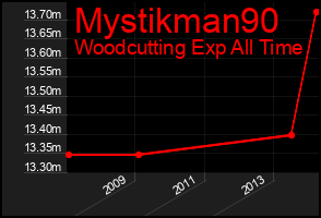 Total Graph of Mystikman90
