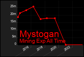 Total Graph of Mystogan