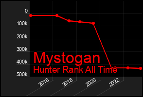 Total Graph of Mystogan
