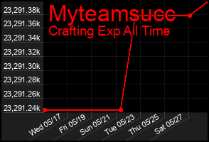 Total Graph of Myteamsucc