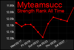 Total Graph of Myteamsucc