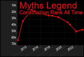 Total Graph of Myths Legend