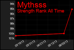 Total Graph of Mythsss