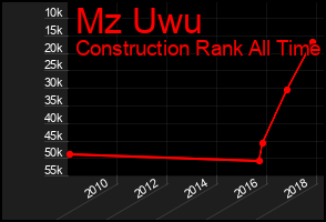 Total Graph of Mz Uwu