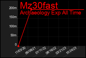 Total Graph of Mz30fast