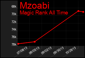 Total Graph of Mzoabi