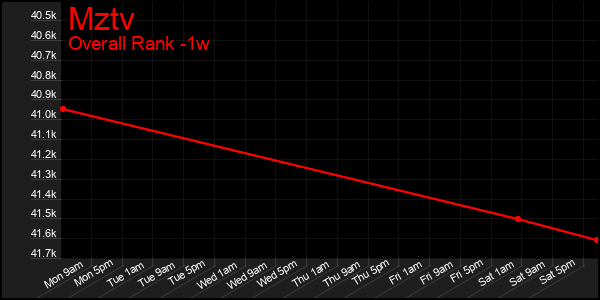 Last 7 Days Graph of Mztv