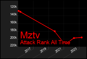 Total Graph of Mztv