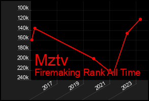 Total Graph of Mztv
