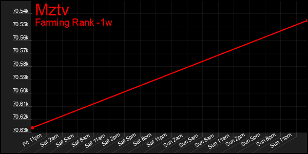 Last 7 Days Graph of Mztv