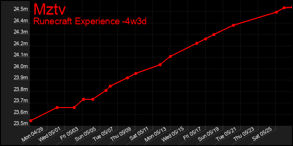 Last 31 Days Graph of Mztv