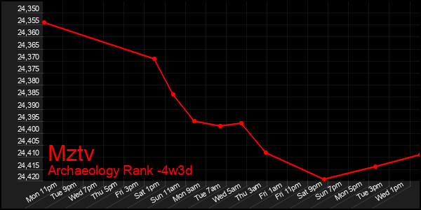 Last 31 Days Graph of Mztv