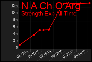 Total Graph of N A Ch O Arg