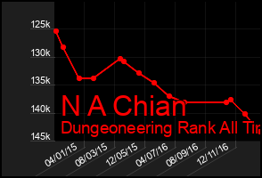 Total Graph of N A Chian