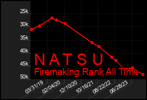 Total Graph of N A T S U