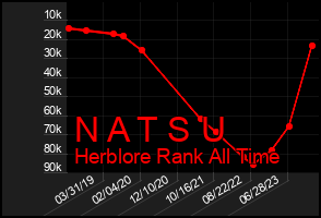 Total Graph of N A T S U