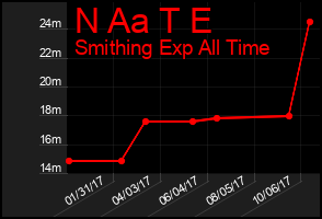 Total Graph of N Aa T E