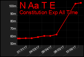 Total Graph of N Aa T E