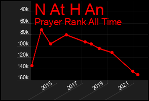 Total Graph of N At H An
