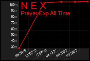 Total Graph of N E X
