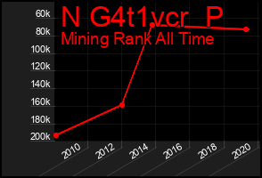 Total Graph of N G4t1vcr  P