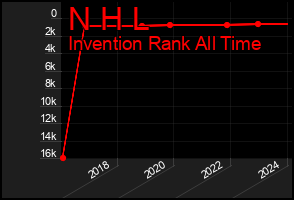 Total Graph of N H L