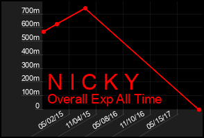Total Graph of N I C K Y