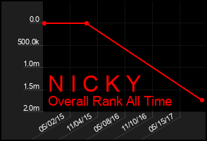 Total Graph of N I C K Y