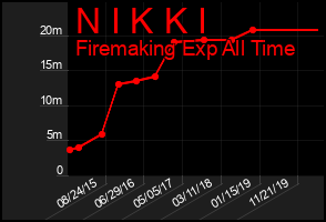 Total Graph of N I K K I