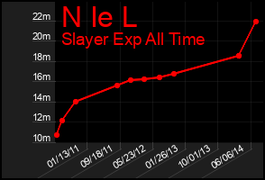 Total Graph of N Ie L