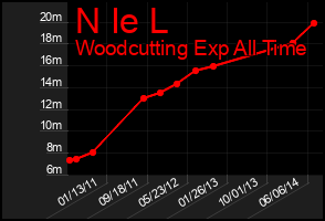 Total Graph of N Ie L
