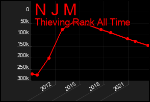 Total Graph of N J M