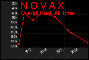 Total Graph of N O V A X
