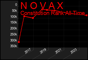 Total Graph of N O V A X