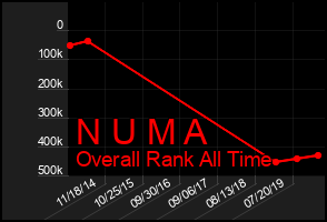 Total Graph of N U M A