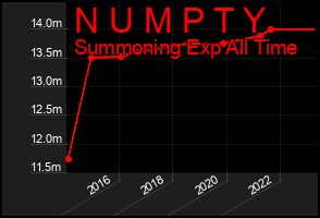 Total Graph of N U M P T Y