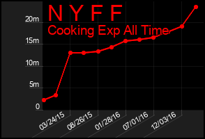 Total Graph of N Y F F