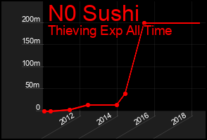 Total Graph of N0 Sushi
