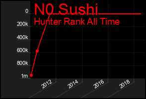 Total Graph of N0 Sushi