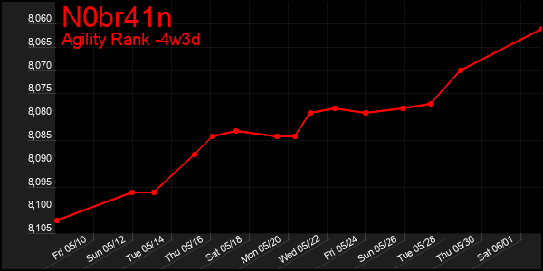Last 31 Days Graph of N0br41n