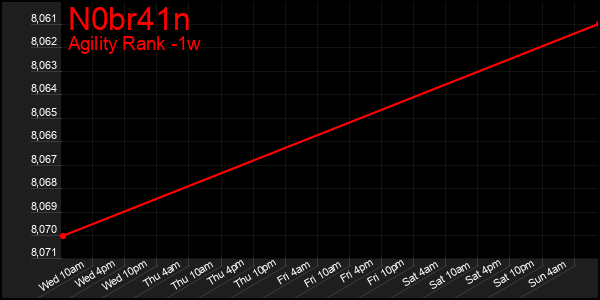 Last 7 Days Graph of N0br41n