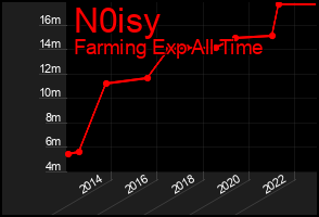 Total Graph of N0isy